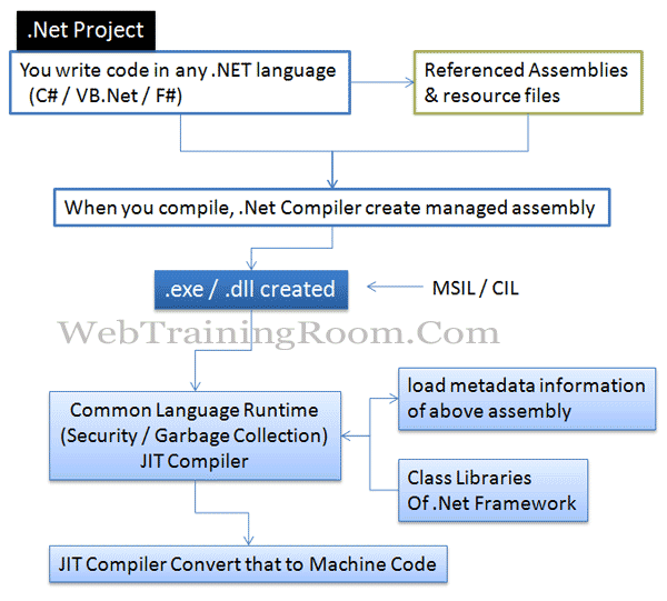 common language runtime in dot net