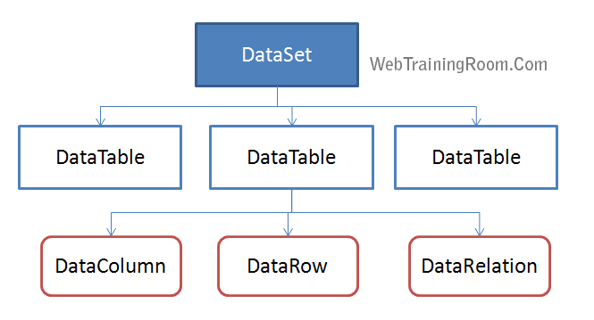 ado.net dataset structure