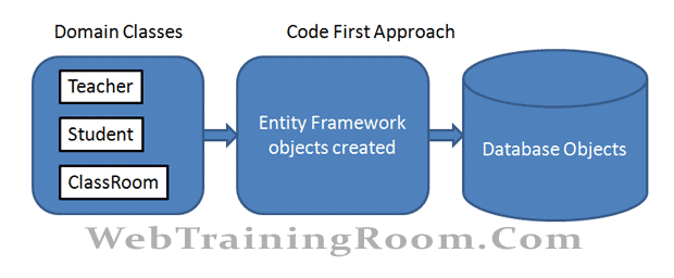 entity framework code-first approach