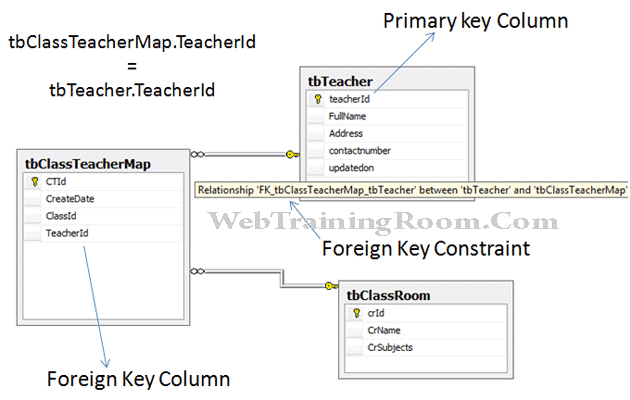 foreign key in sql