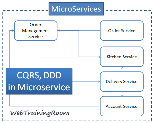 CQRS, DDD Design in Microservice