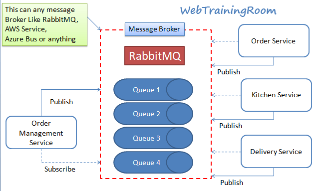 c# microservices with rabbitmq message service