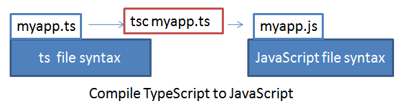 convert typescript to javascript