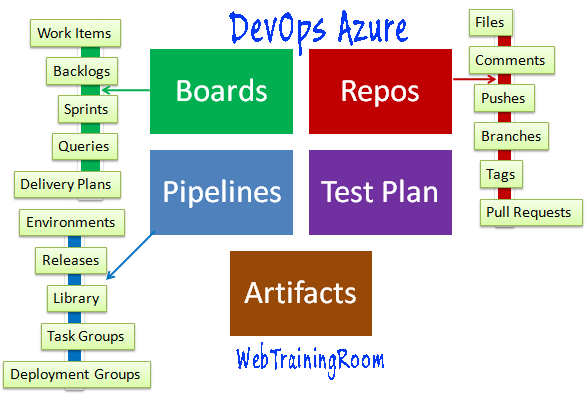 DevOps Azure Service Tutorial