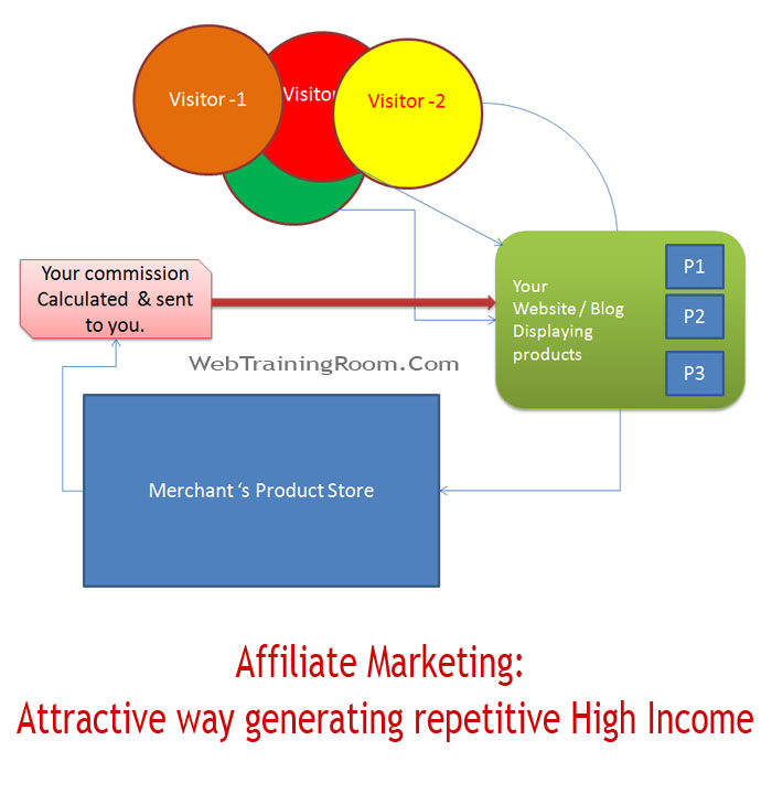 affiliate marketing generates high income 